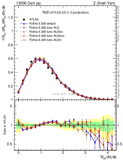 Plot of nch in 13000 GeV pp collisions