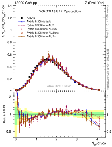 Plot of nch in 13000 GeV pp collisions