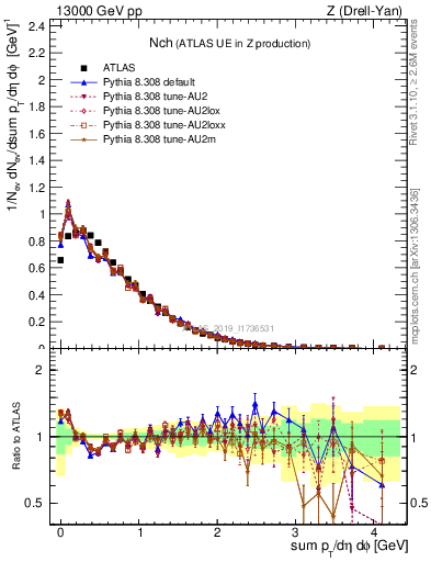 Plot of nch in 13000 GeV pp collisions