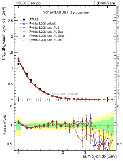 Plot of nch in 13000 GeV pp collisions