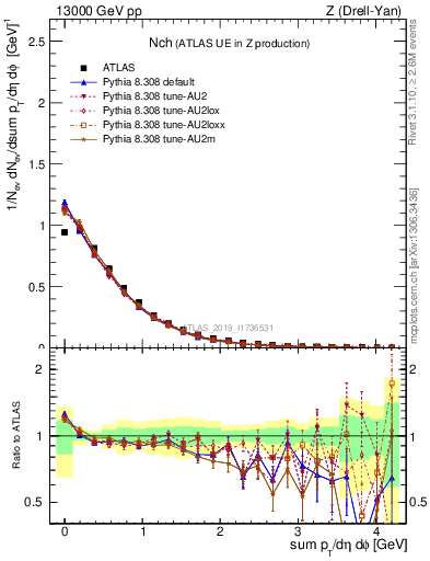 Plot of nch in 13000 GeV pp collisions