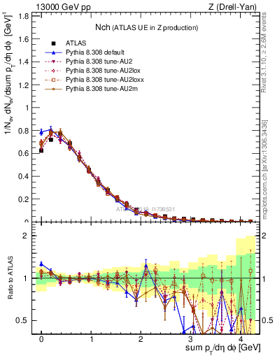 Plot of nch in 13000 GeV pp collisions