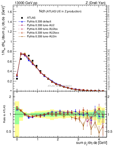 Plot of nch in 13000 GeV pp collisions