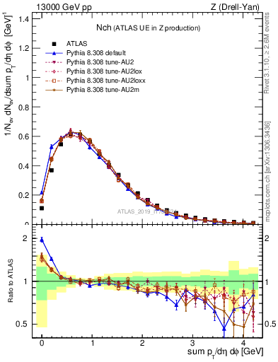 Plot of nch in 13000 GeV pp collisions