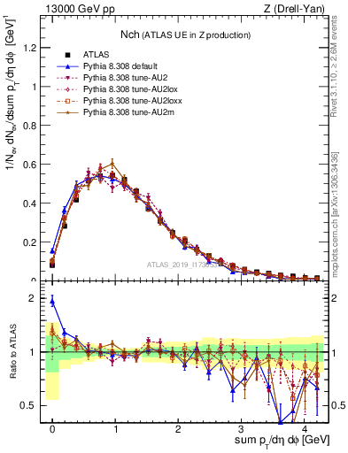 Plot of nch in 13000 GeV pp collisions