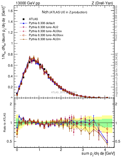 Plot of nch in 13000 GeV pp collisions