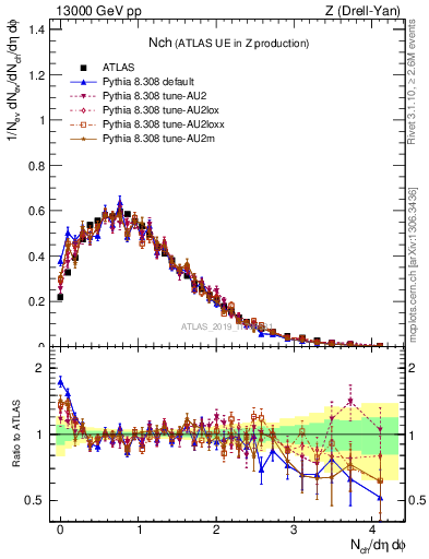 Plot of nch in 13000 GeV pp collisions