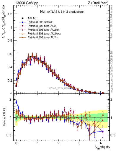 Plot of nch in 13000 GeV pp collisions