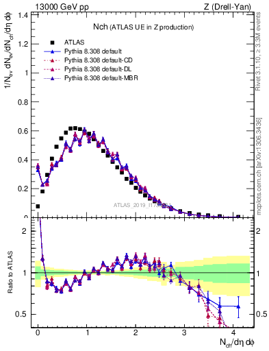 Plot of nch in 13000 GeV pp collisions