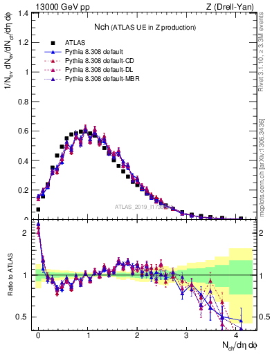 Plot of nch in 13000 GeV pp collisions