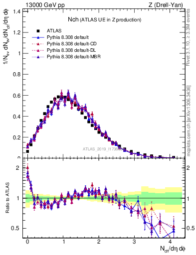 Plot of nch in 13000 GeV pp collisions