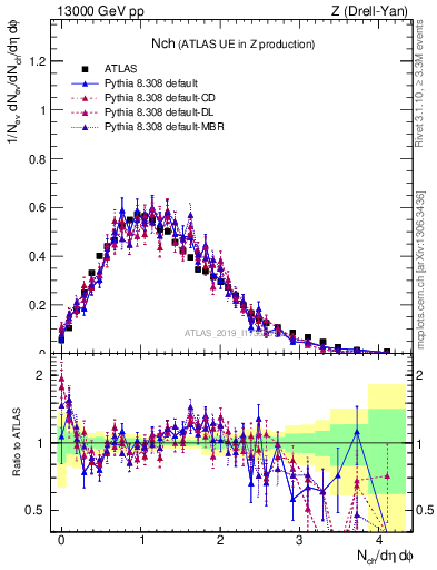 Plot of nch in 13000 GeV pp collisions