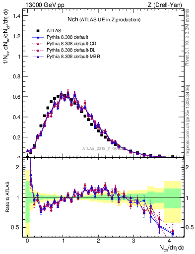 Plot of nch in 13000 GeV pp collisions