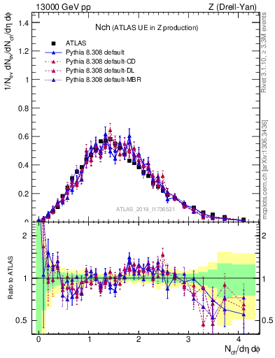 Plot of nch in 13000 GeV pp collisions