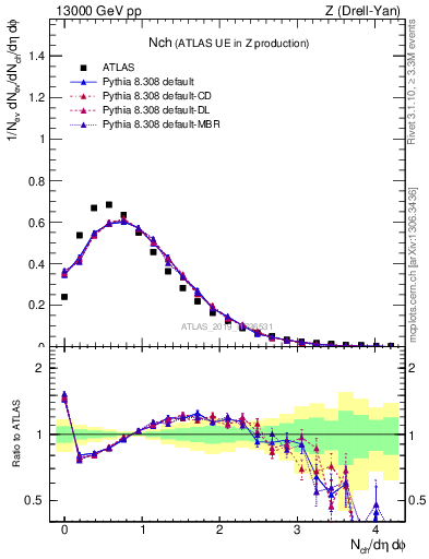 Plot of nch in 13000 GeV pp collisions