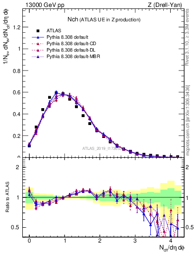 Plot of nch in 13000 GeV pp collisions