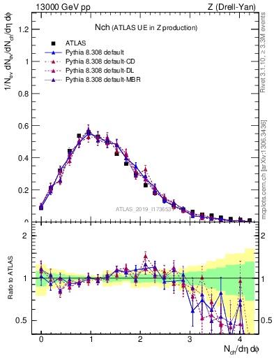 Plot of nch in 13000 GeV pp collisions