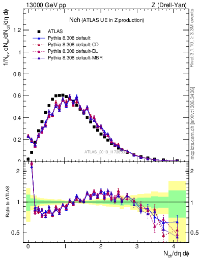 Plot of nch in 13000 GeV pp collisions