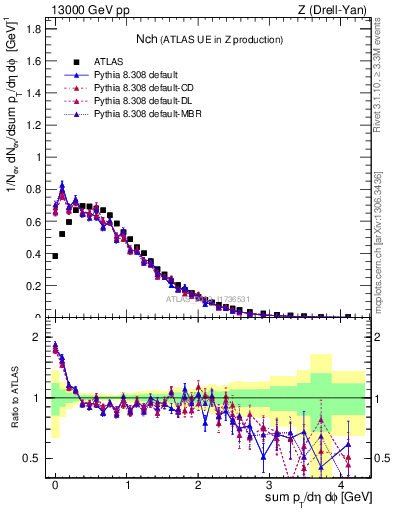 Plot of nch in 13000 GeV pp collisions