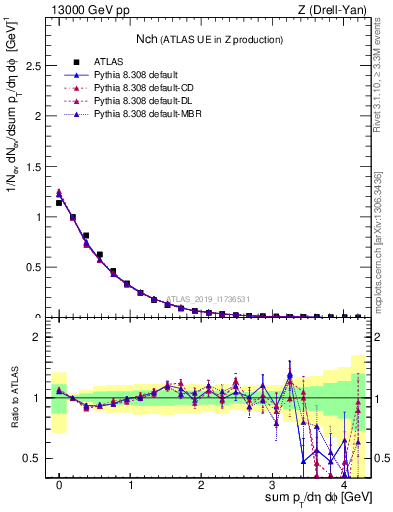 Plot of nch in 13000 GeV pp collisions