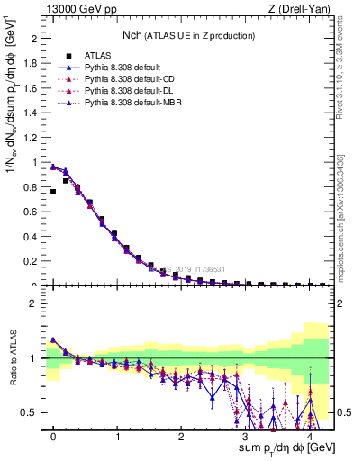 Plot of nch in 13000 GeV pp collisions