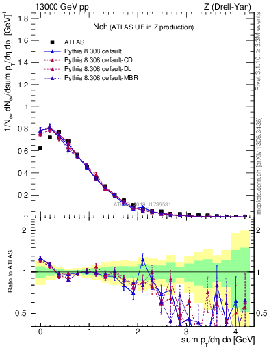 Plot of nch in 13000 GeV pp collisions