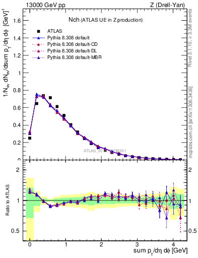 Plot of nch in 13000 GeV pp collisions