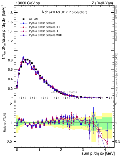 Plot of nch in 13000 GeV pp collisions