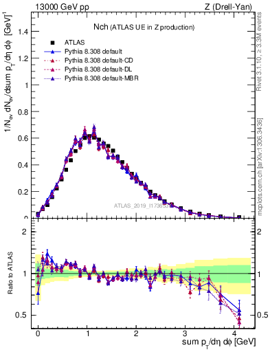 Plot of nch in 13000 GeV pp collisions