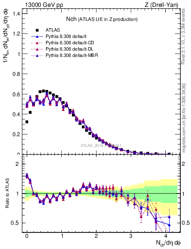 Plot of nch in 13000 GeV pp collisions