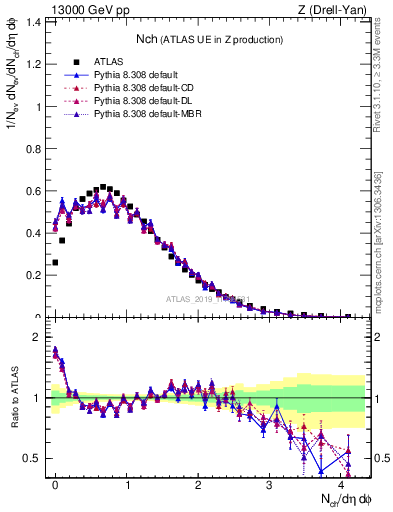 Plot of nch in 13000 GeV pp collisions