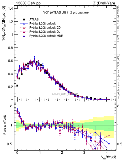 Plot of nch in 13000 GeV pp collisions