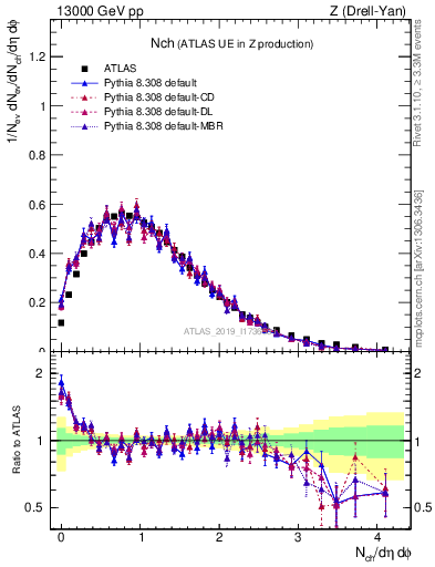 Plot of nch in 13000 GeV pp collisions