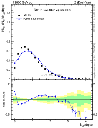 Plot of nch in 13000 GeV pp collisions