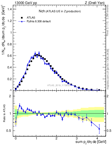 Plot of nch in 13000 GeV pp collisions