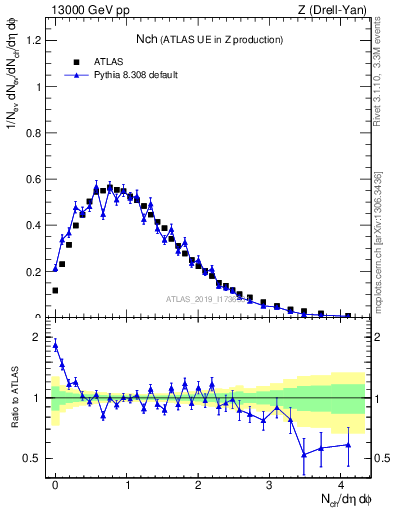 Plot of nch in 13000 GeV pp collisions