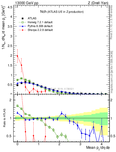 Plot of nch in 13000 GeV pp collisions