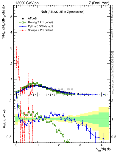 Plot of nch in 13000 GeV pp collisions