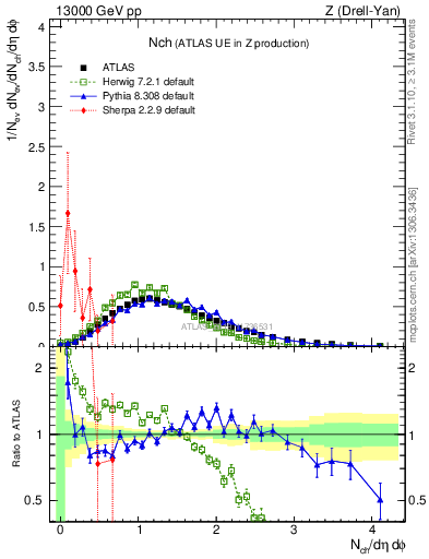 Plot of nch in 13000 GeV pp collisions