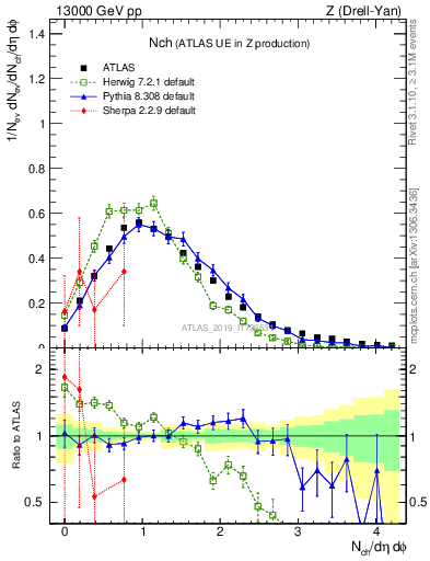 Plot of nch in 13000 GeV pp collisions