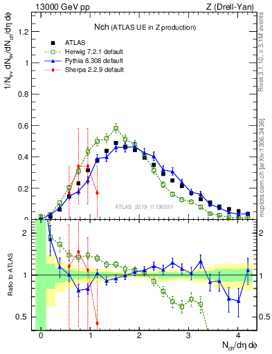 Plot of nch in 13000 GeV pp collisions