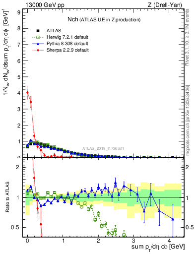 Plot of nch in 13000 GeV pp collisions