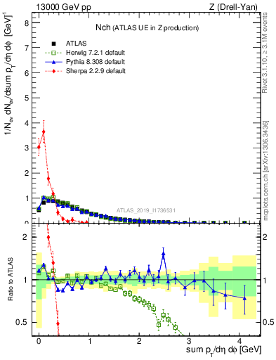 Plot of nch in 13000 GeV pp collisions