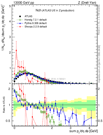 Plot of nch in 13000 GeV pp collisions