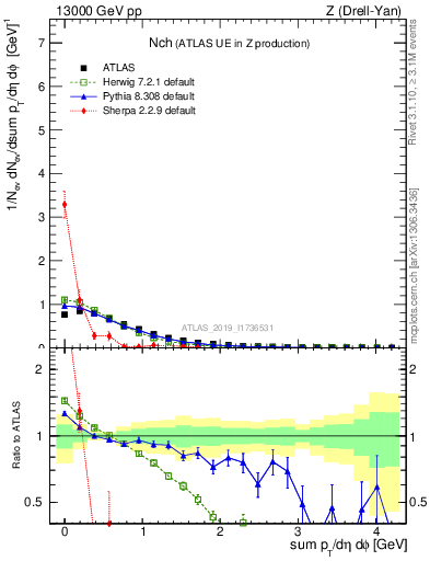 Plot of nch in 13000 GeV pp collisions