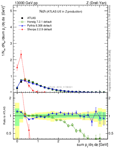 Plot of nch in 13000 GeV pp collisions