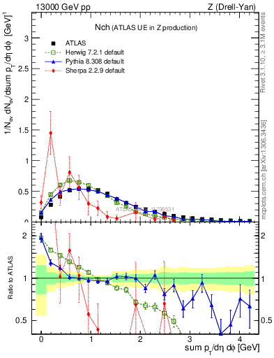 Plot of nch in 13000 GeV pp collisions