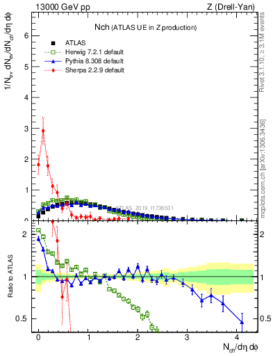 Plot of nch in 13000 GeV pp collisions