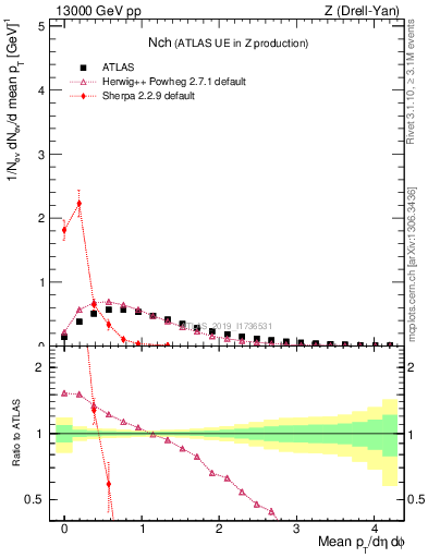 Plot of nch in 13000 GeV pp collisions