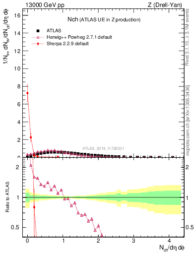 Plot of nch in 13000 GeV pp collisions